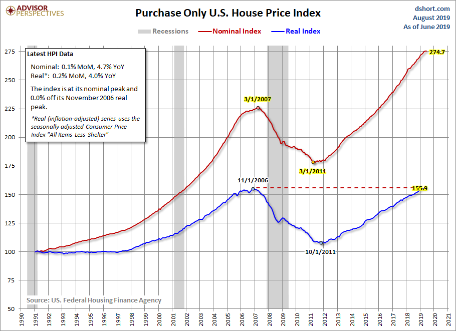 House Price Index