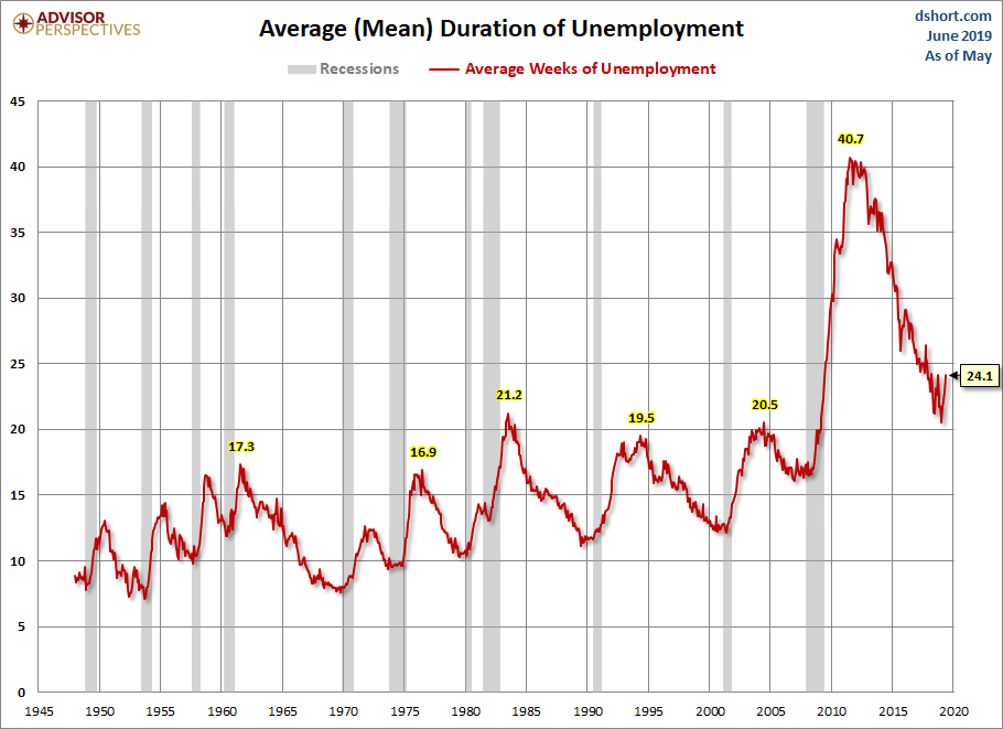Duration of Unemployment