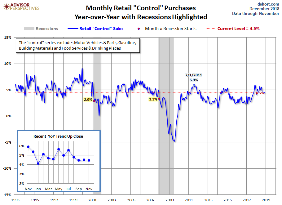 Control Sales YoY