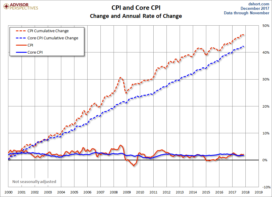 CPI and Core CPI
