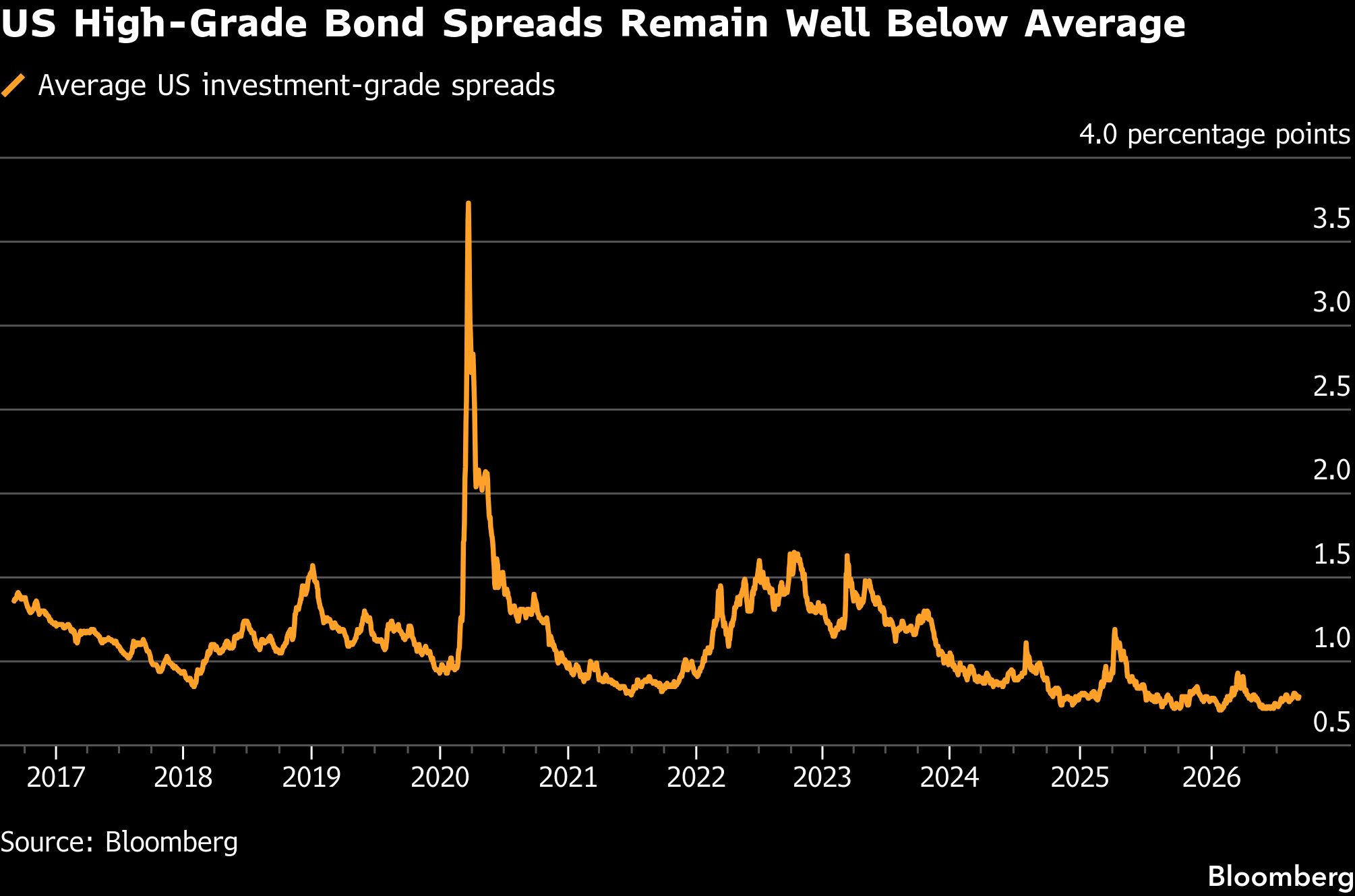 us-high-grade-bonds