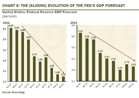 The Sliding Evolution of the Feds GDP Forecast