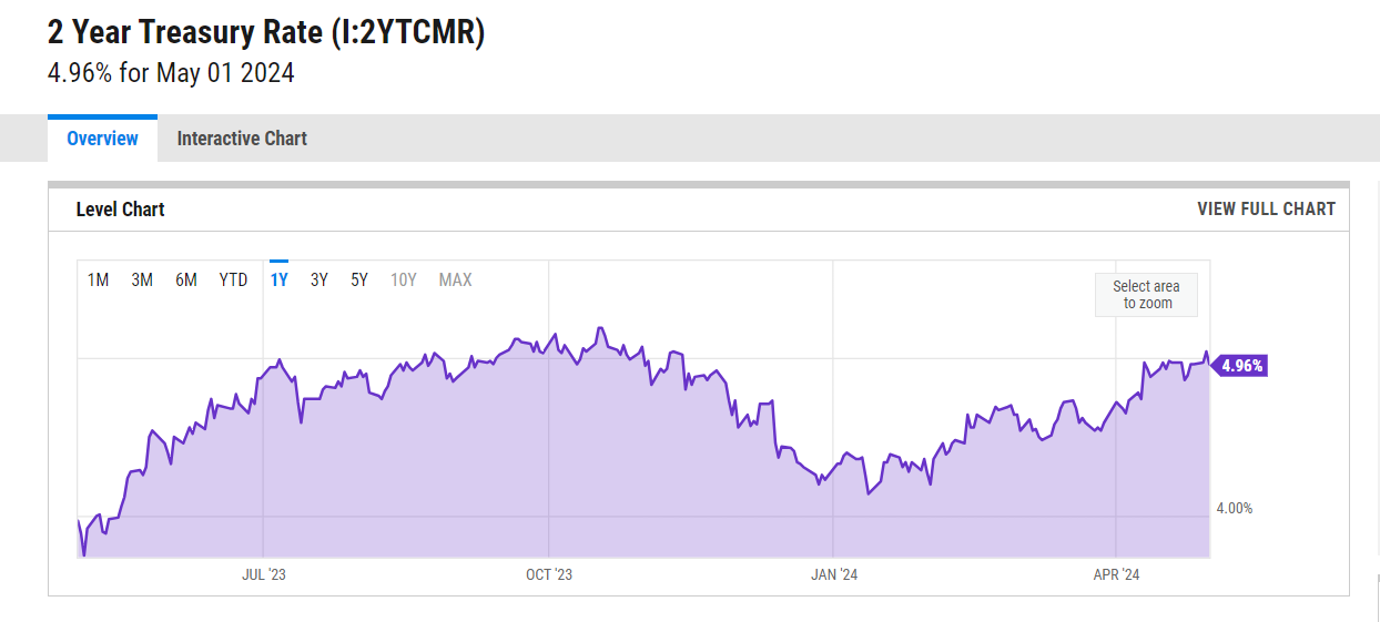 2-Year Treasury