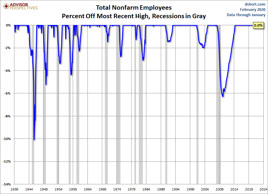 Nonfarm Payrolls Percent Off Highs