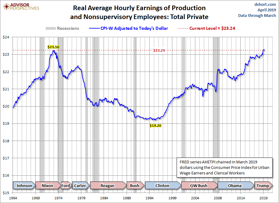CPI-W Adjusted