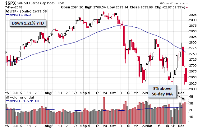 S&P 500