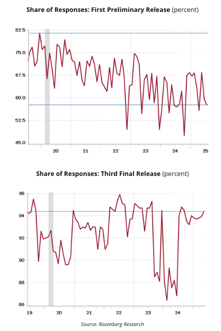 share of responses
