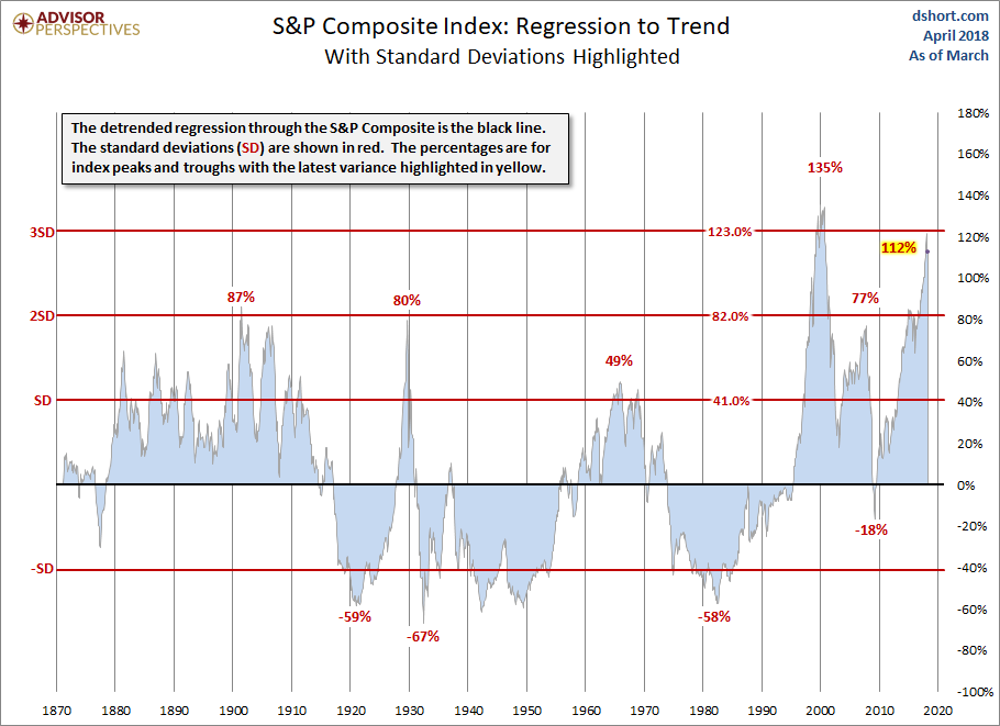 Stanrdard Deviations
