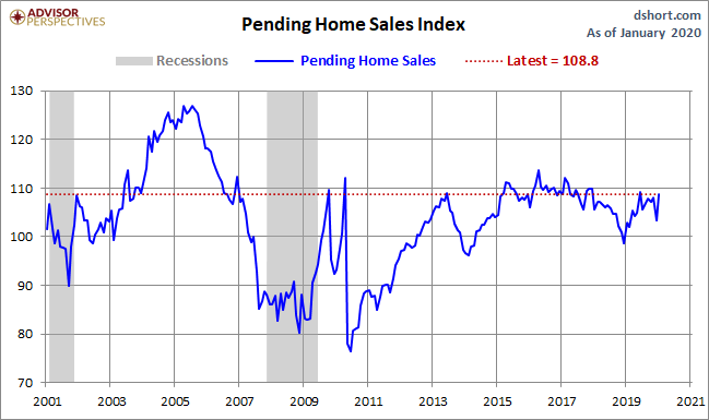 Pending Home Sales