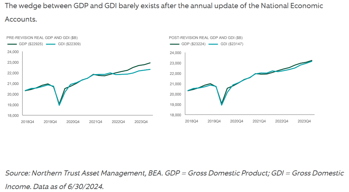 STRONGER GROWTH POST-REVISIONS