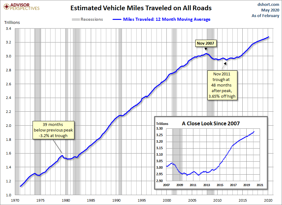 Vehicle Miles Traveled