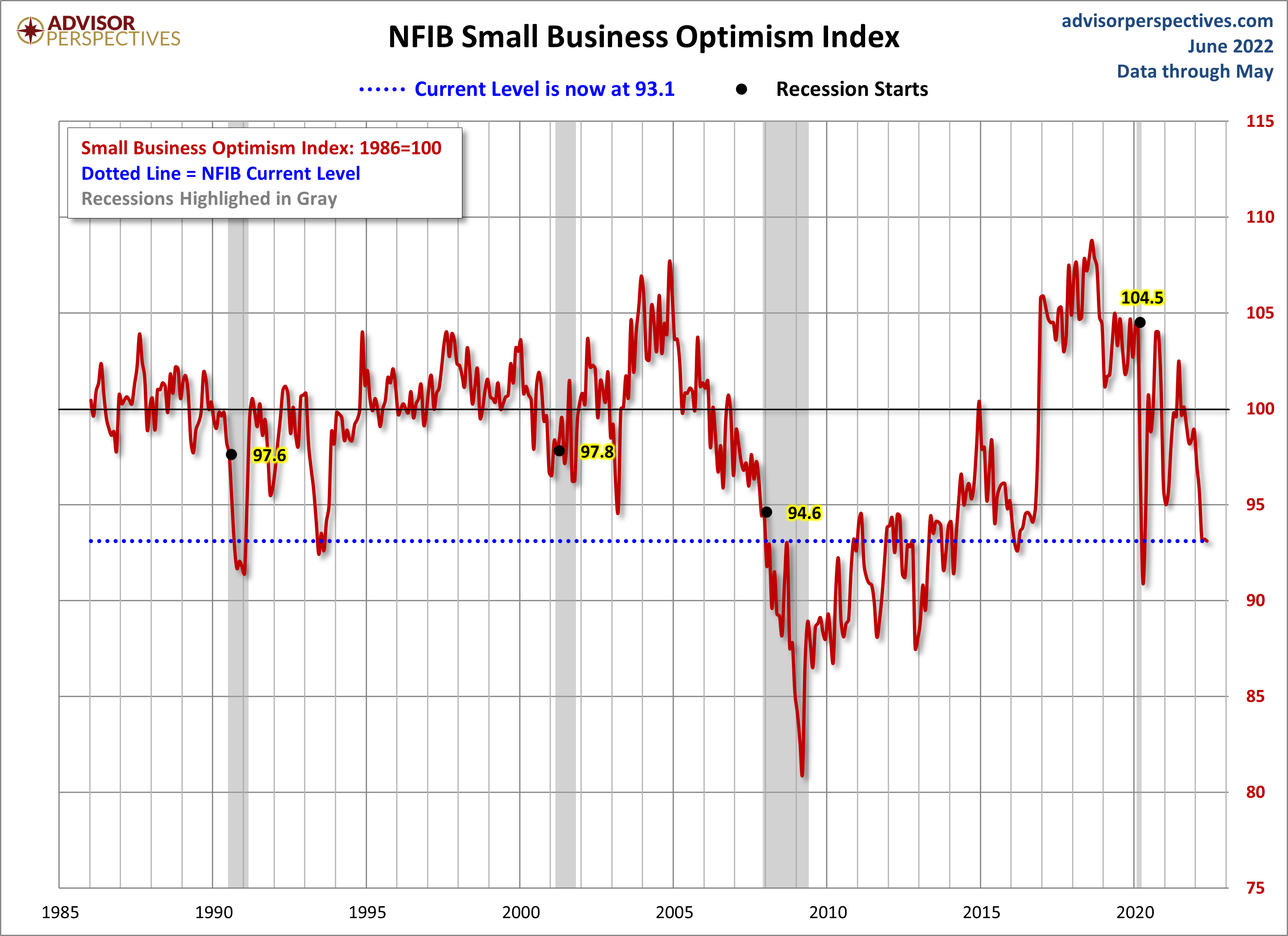 NFIB Optimism