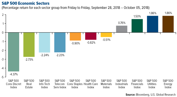 SP 500 Economic Sectors weekly performance
