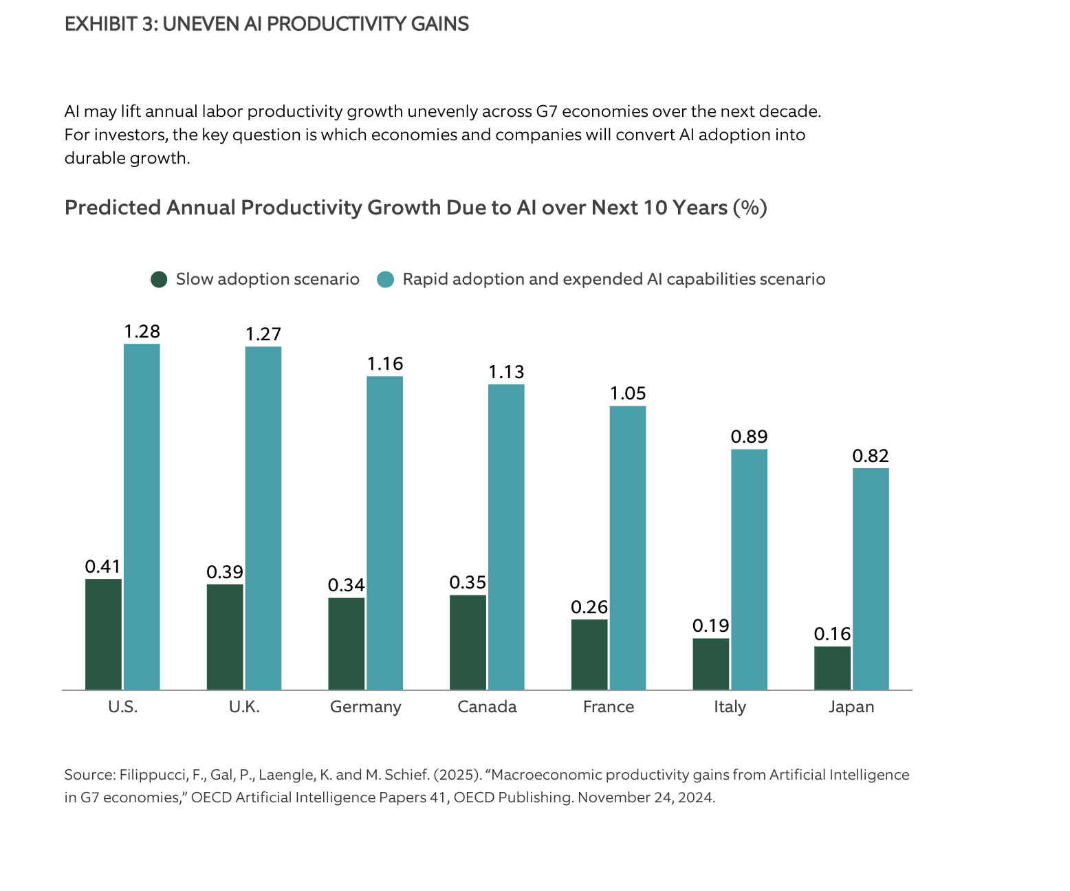 EXHIBIT 3: UNEVEN AI PRODUCTIVITY GAINS
