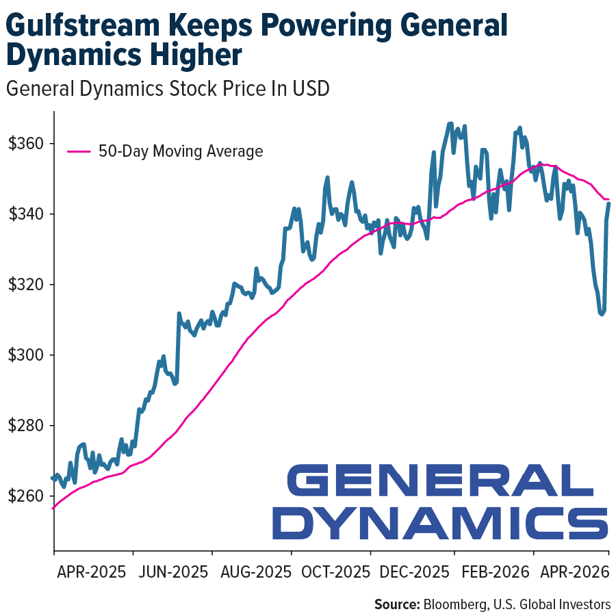 Gulfstream Keeps Powering General Dynamics Higher