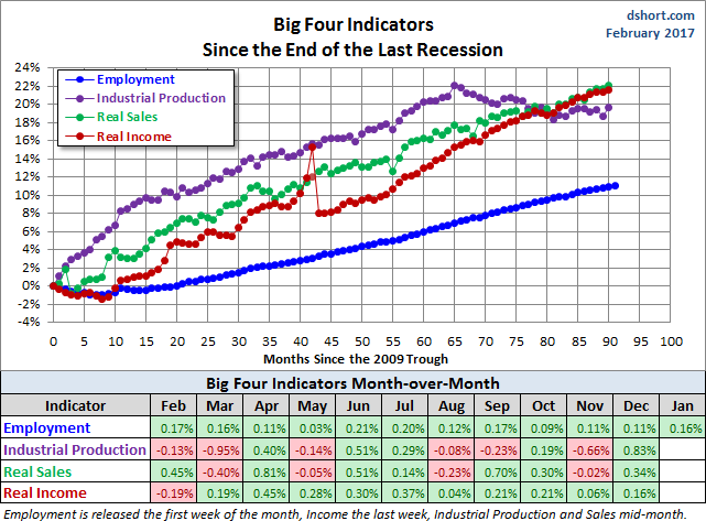 Big Four Since the 2009 Trough