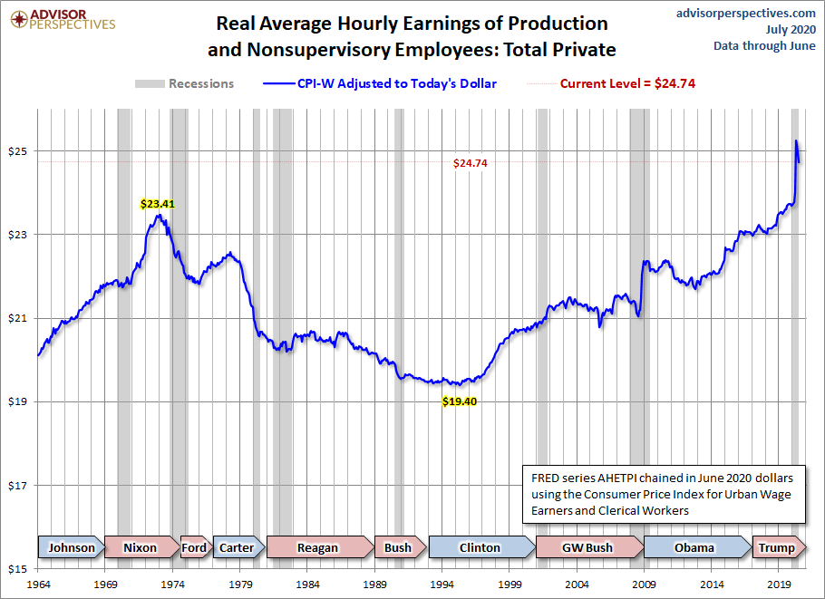 CPI-W Adjusted