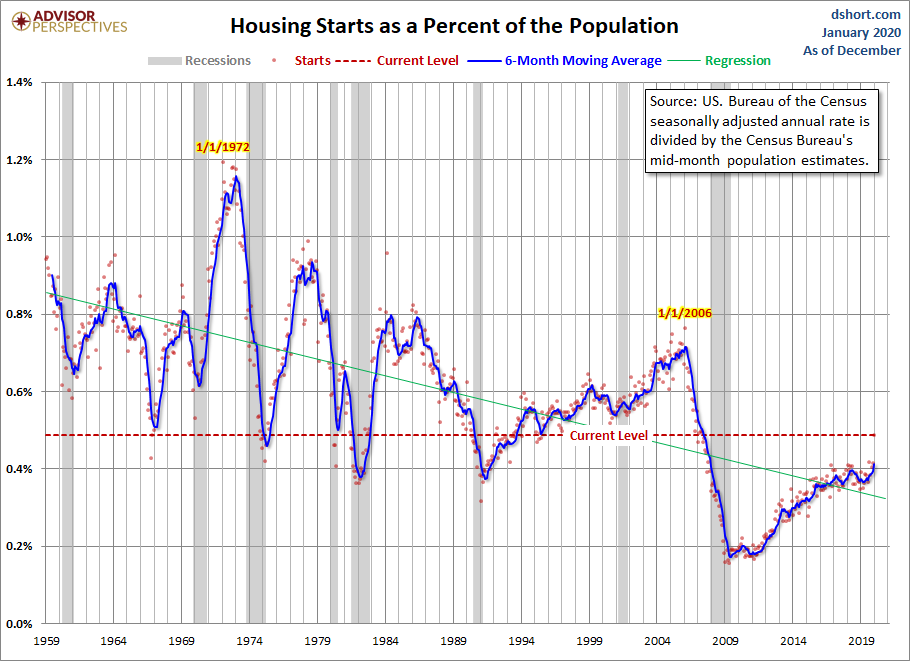 Housing Starts Population-Adjusted