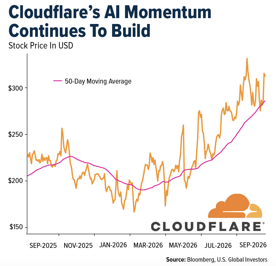 cloudflare-ai-momentum