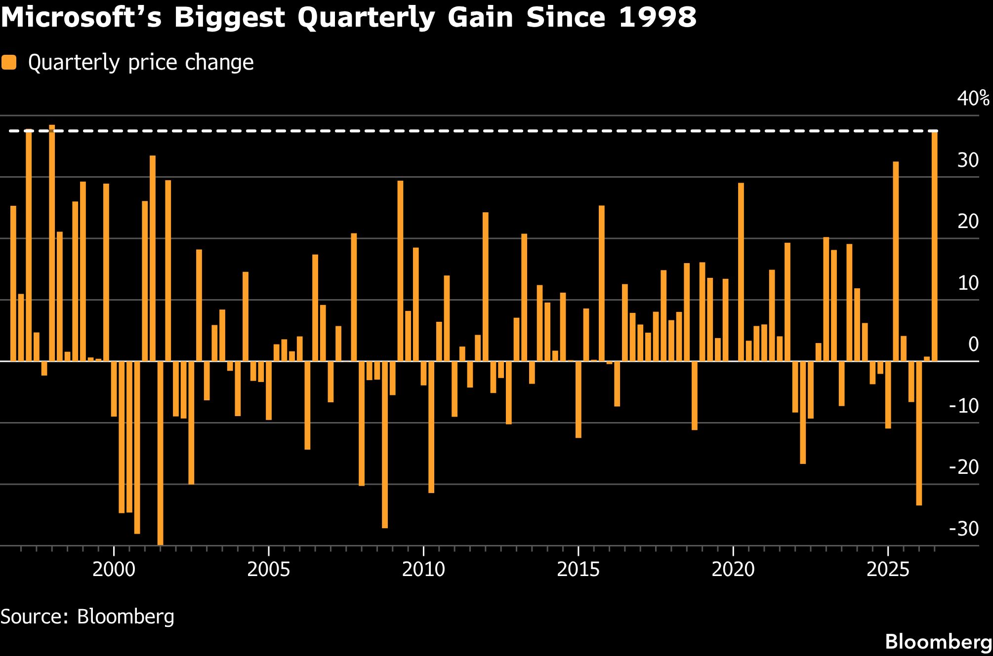 microsoft-big-q-gain