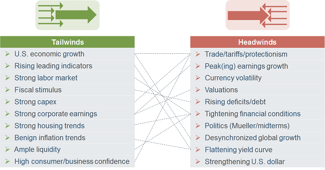 18 Mid Year U S Equity Outlook Headwinds And Tailwinds Facing Off Charles Schwab Commentaries Advisor Perspectives