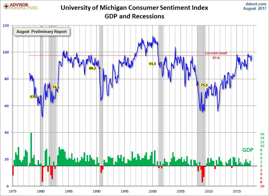 Michigan Consumer Sentiment