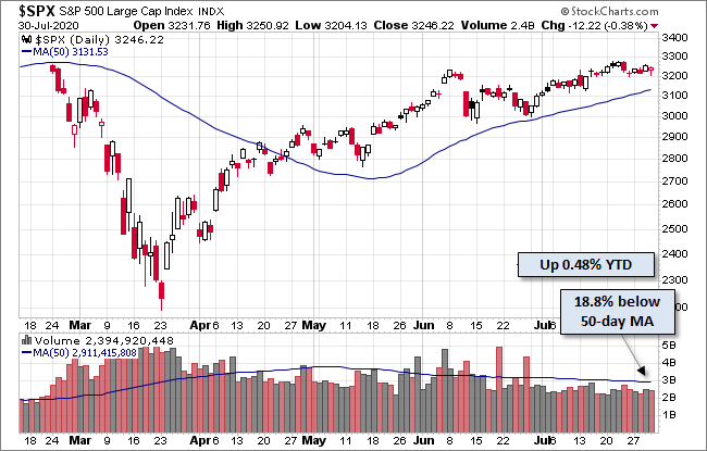 S&P 500