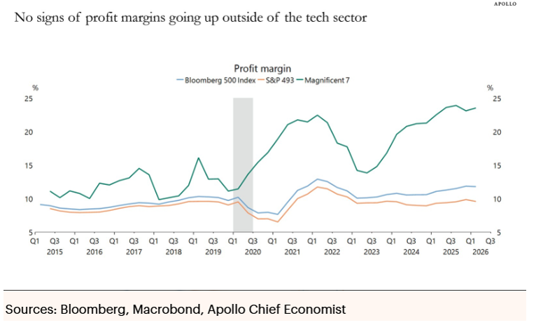 no signs of profit margins