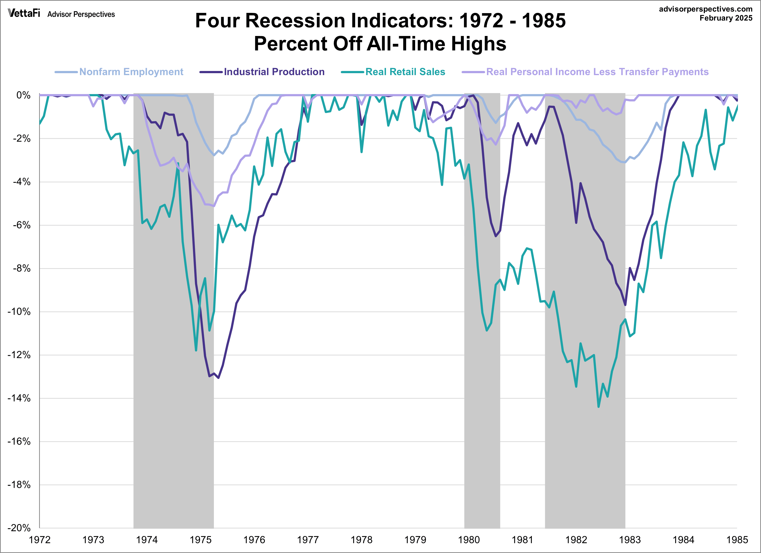 Big Four Recession Indicators Percent Off Highs Overlay 1972-1985