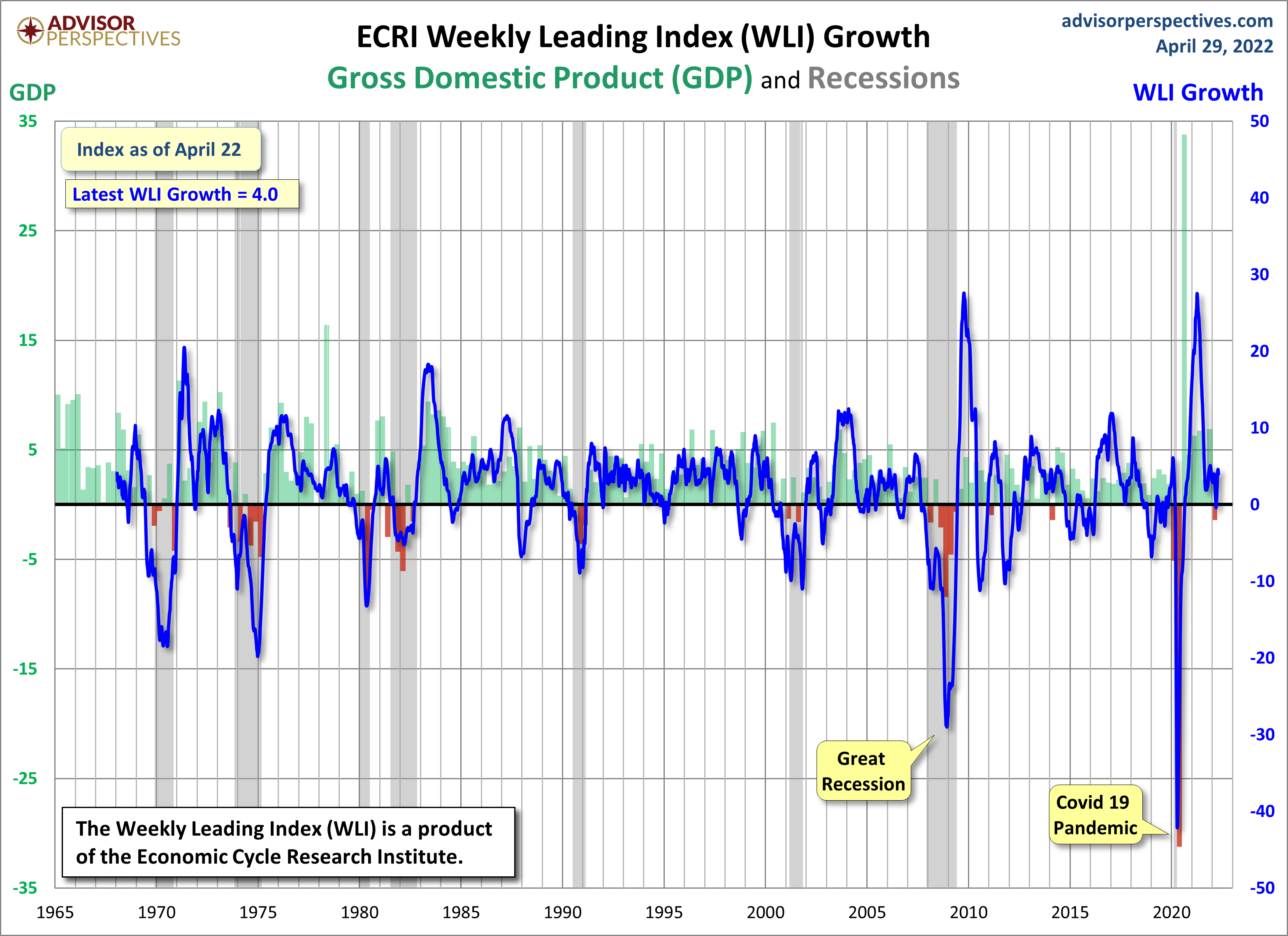 WLI Growth since 1965