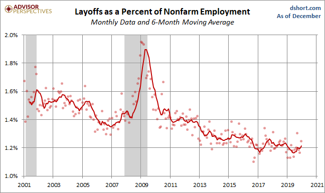 Layoffs