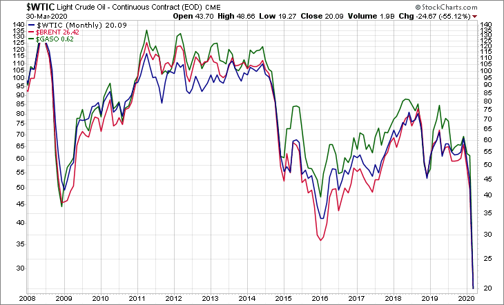 WTIC BRENT GASO