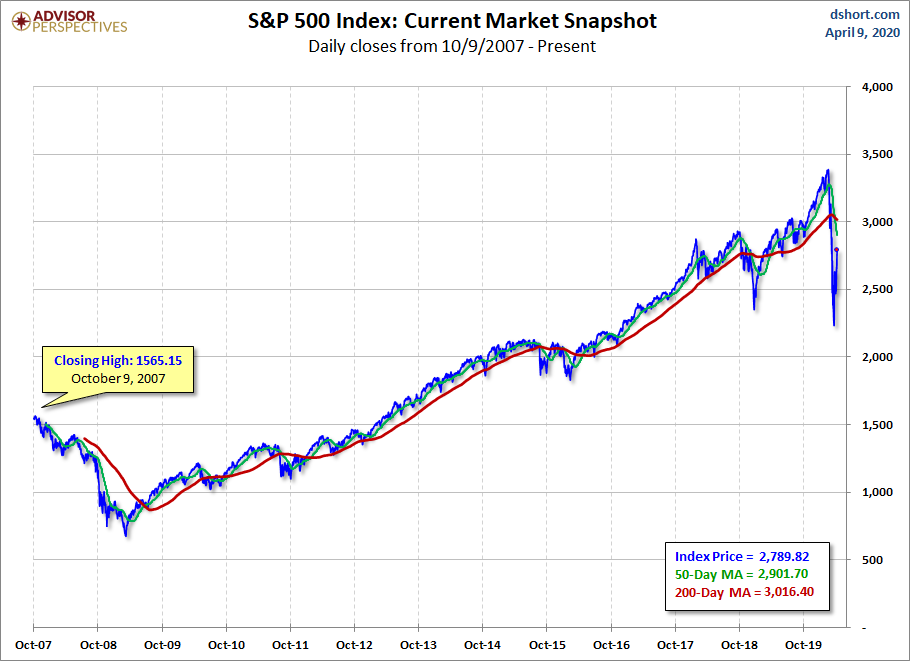 S&P 500 MAs