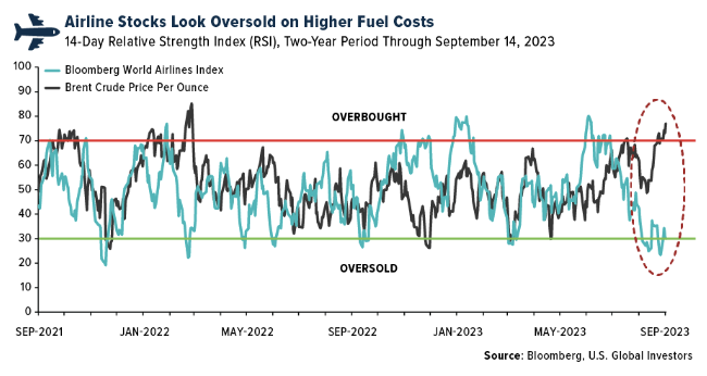 airline stock oversold higher fuel costs