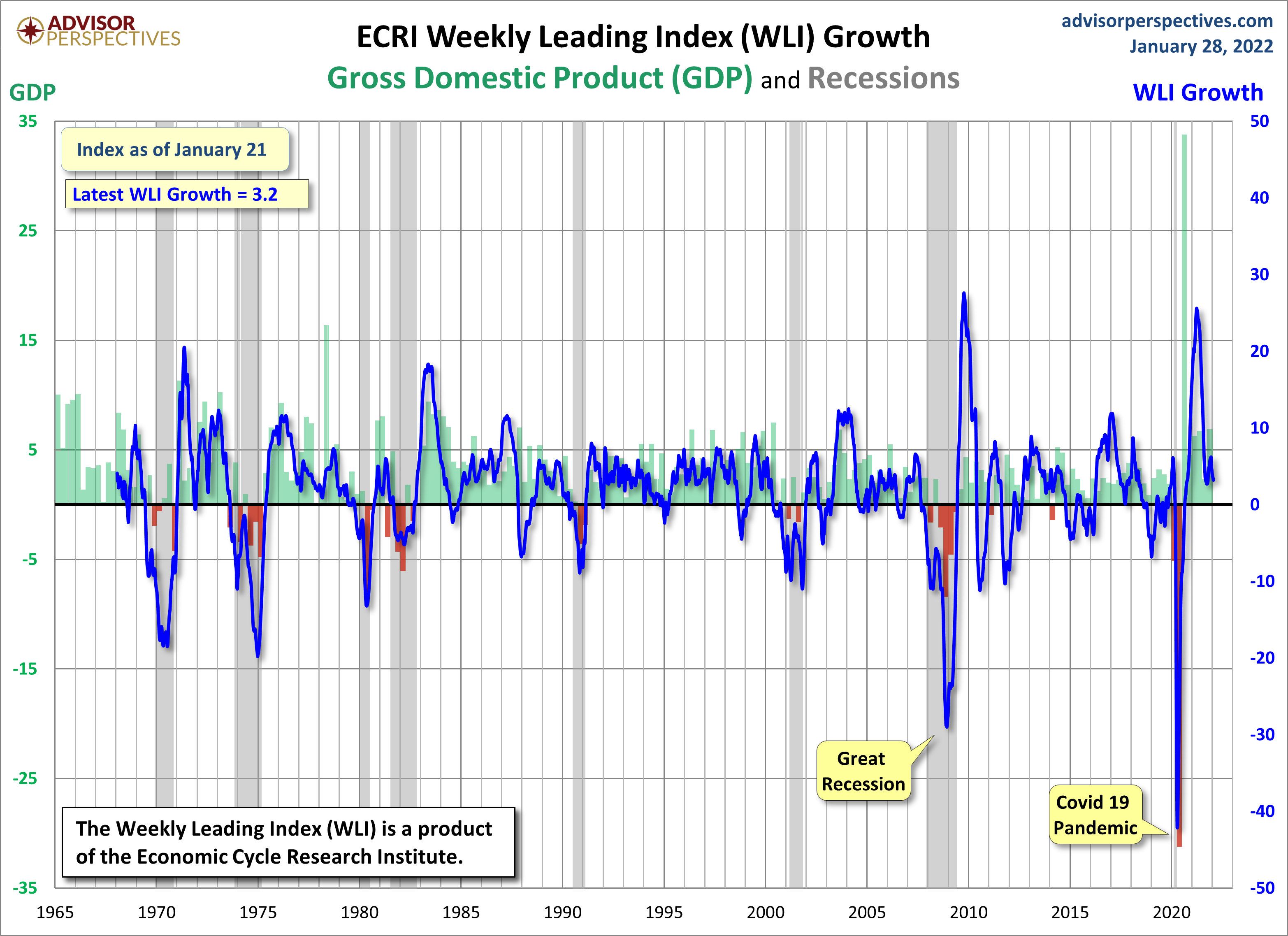 WLI Growth since 1965