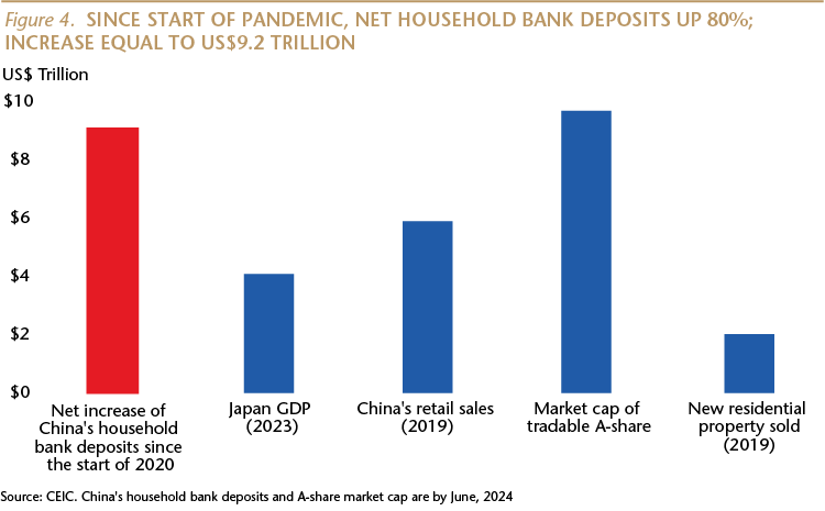 Net Household Bank Deposits Up Since Start Pandemic
