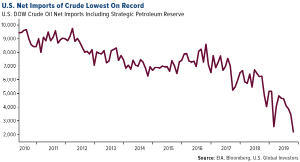 U.S. Net Imports of Crude Lowest on Record