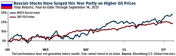 Russian Stocks Have Surged this Year Partly on Higher Oil Prices