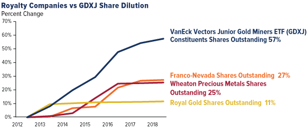 Royalty Companies vs GDXJ Share Dilution