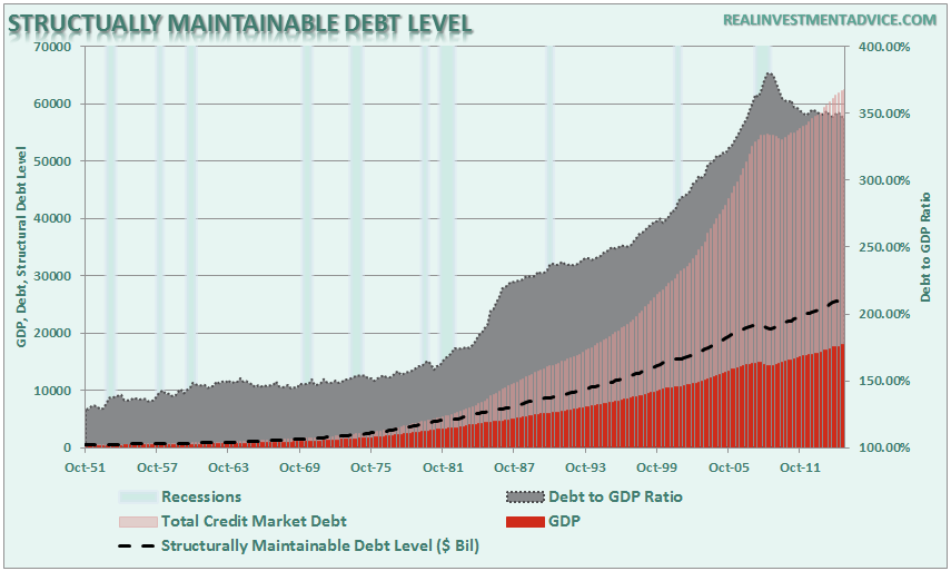 Debt-Structurally-Maintainable-Level-022216