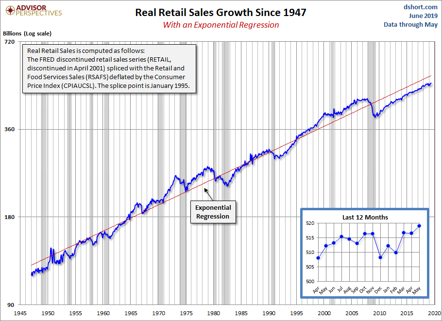 Real Retail Sales