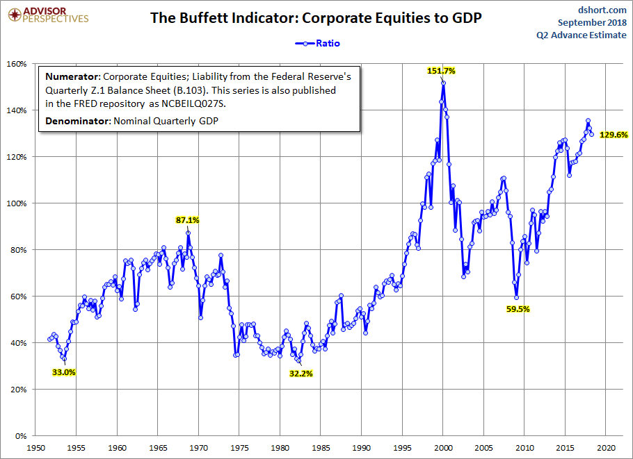 Buffett Indicator
