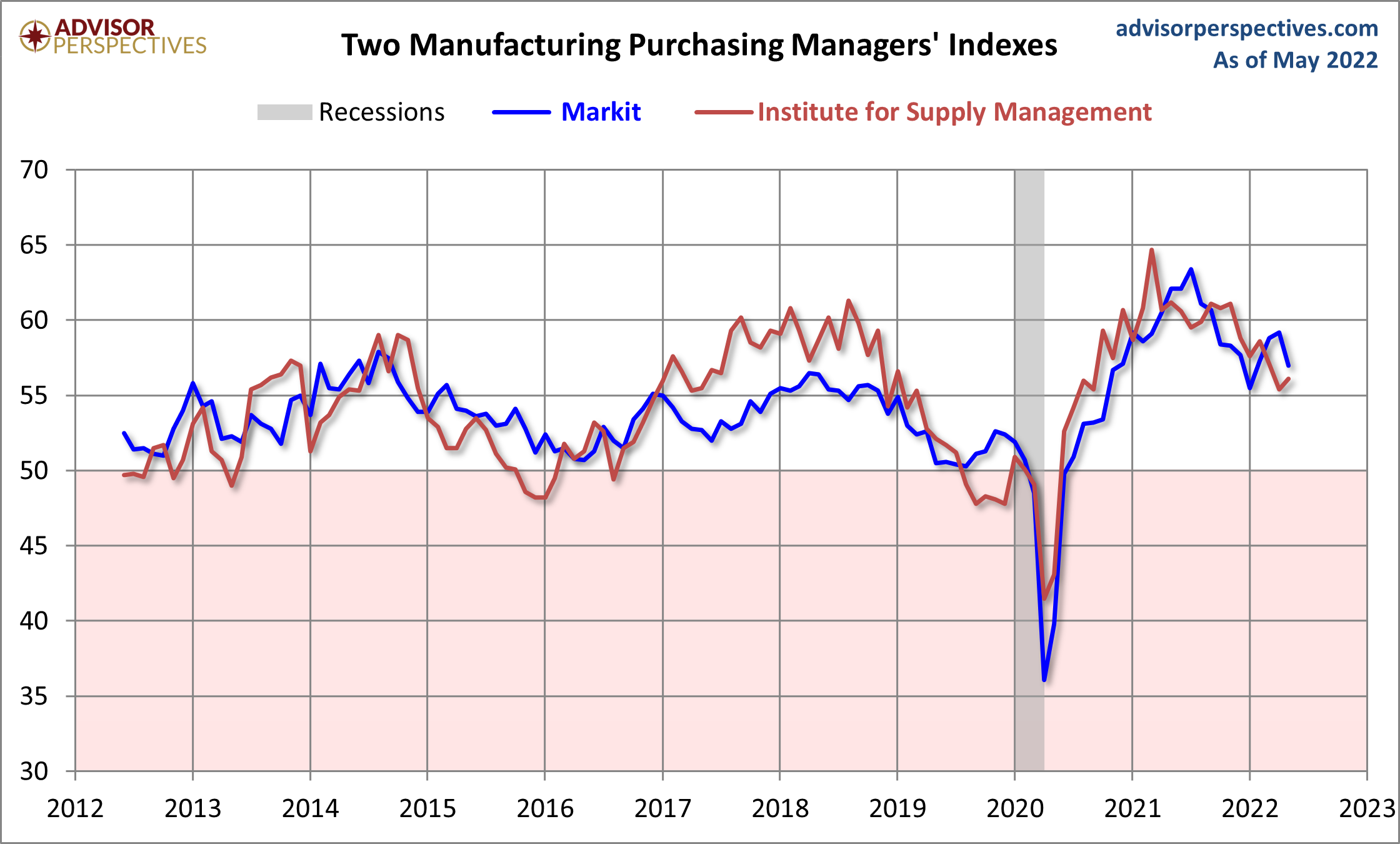 Markit and ISM Manufacturing PMI