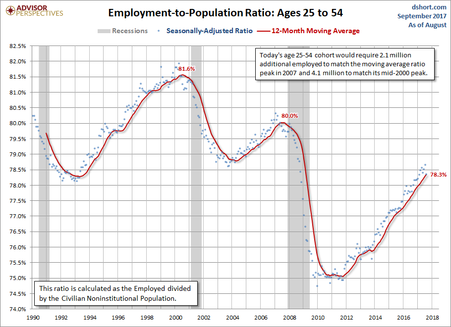 Employment-to-Population Ages 25-54