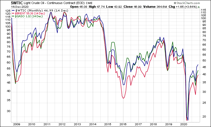 WTIC BRENT GASO