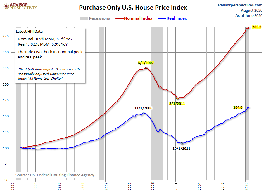 House Price Index