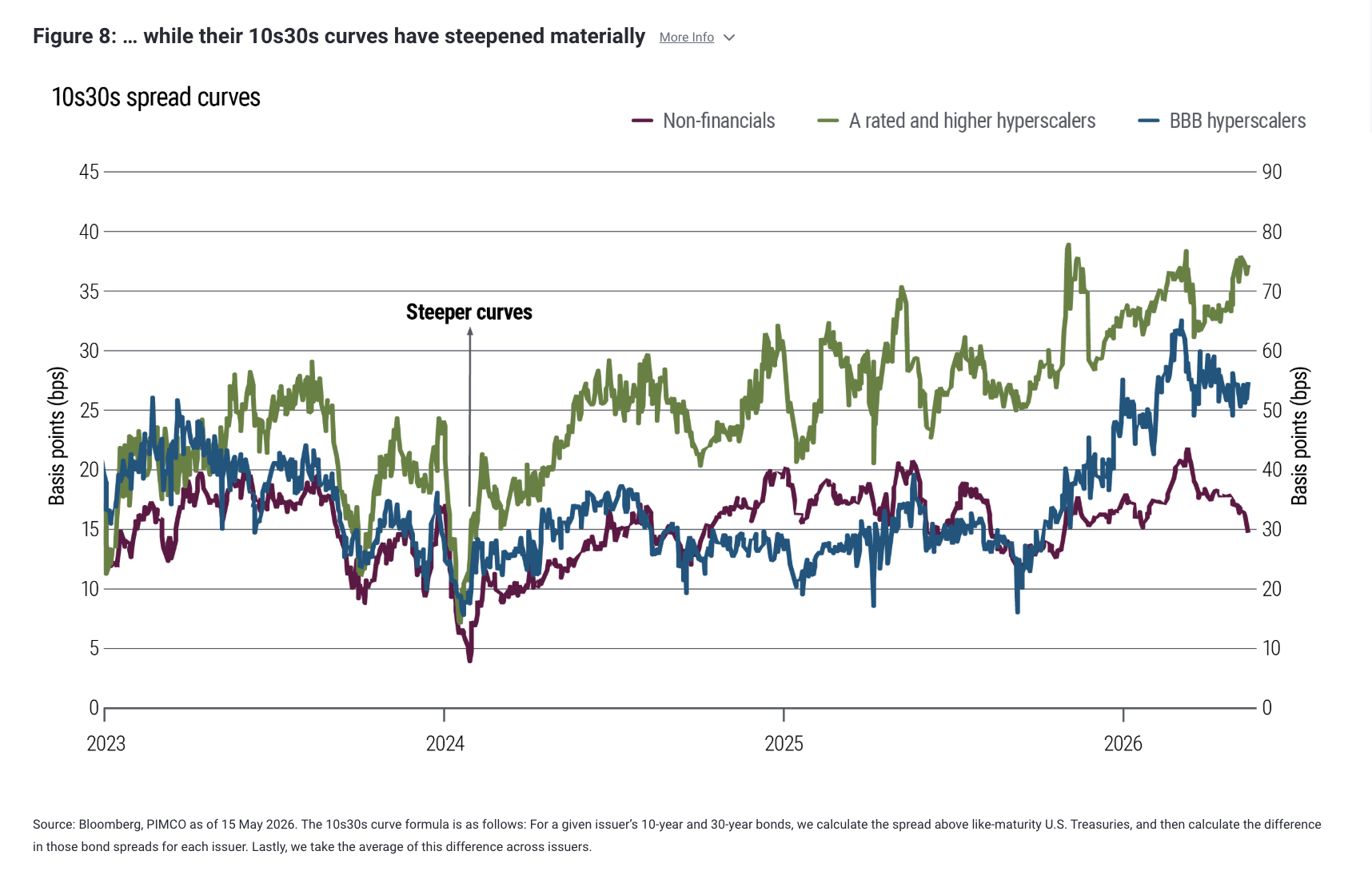 Figure 8: &hellip; while their 10s30s curves have steepened materially More Info