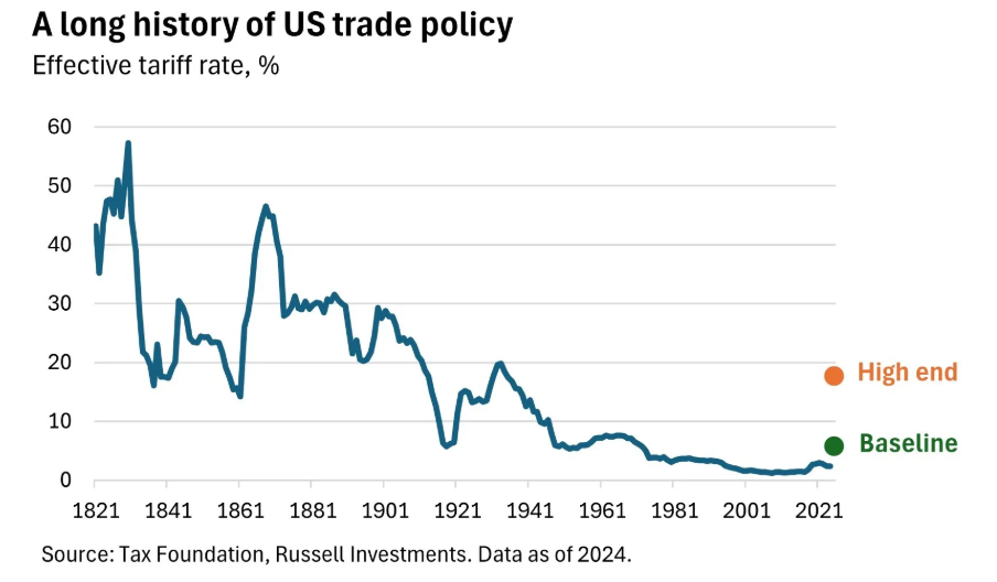 Effective tariff rate