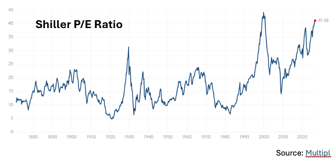 shiller pe ratio