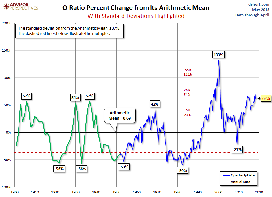 Q and its Arithmetic Mean